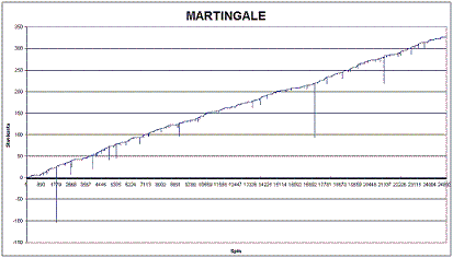 Martingale 7